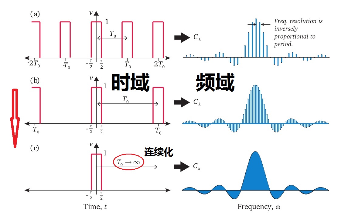 傅里叶变换